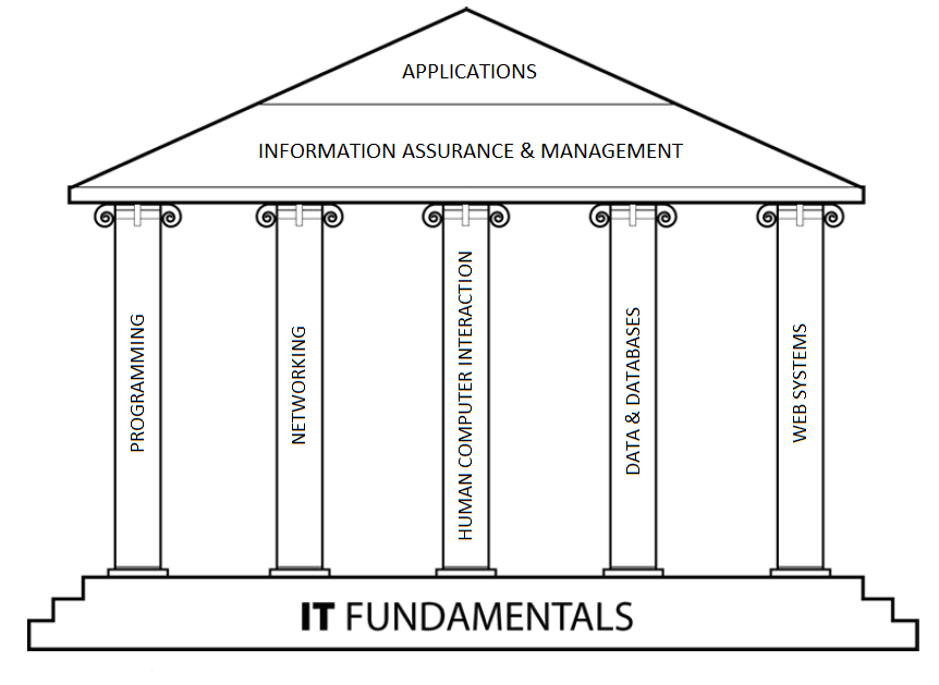 Hình 1: Mô tả ngành Công nghệ Thông tin